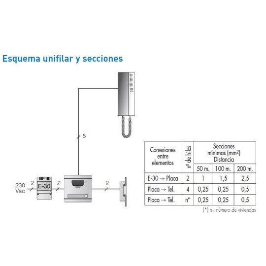 Kit Portero automatico A2 2 lineas S7 Tegui 375012